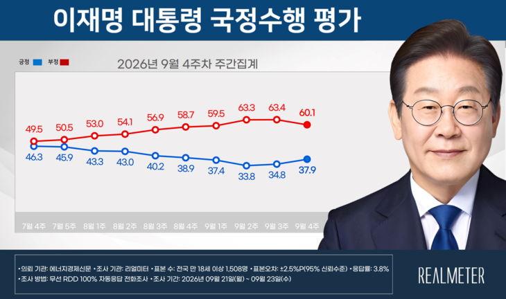 李 지지율 37.9%, 2주 연속 반등… 민주 38.7% 국힘 39.4% 리얼미터