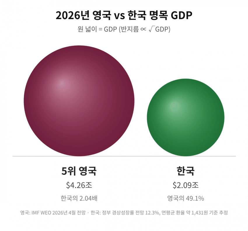 싱글벙글 한국과 세계 주요 국가들의 경제규모 체감하기 (5)