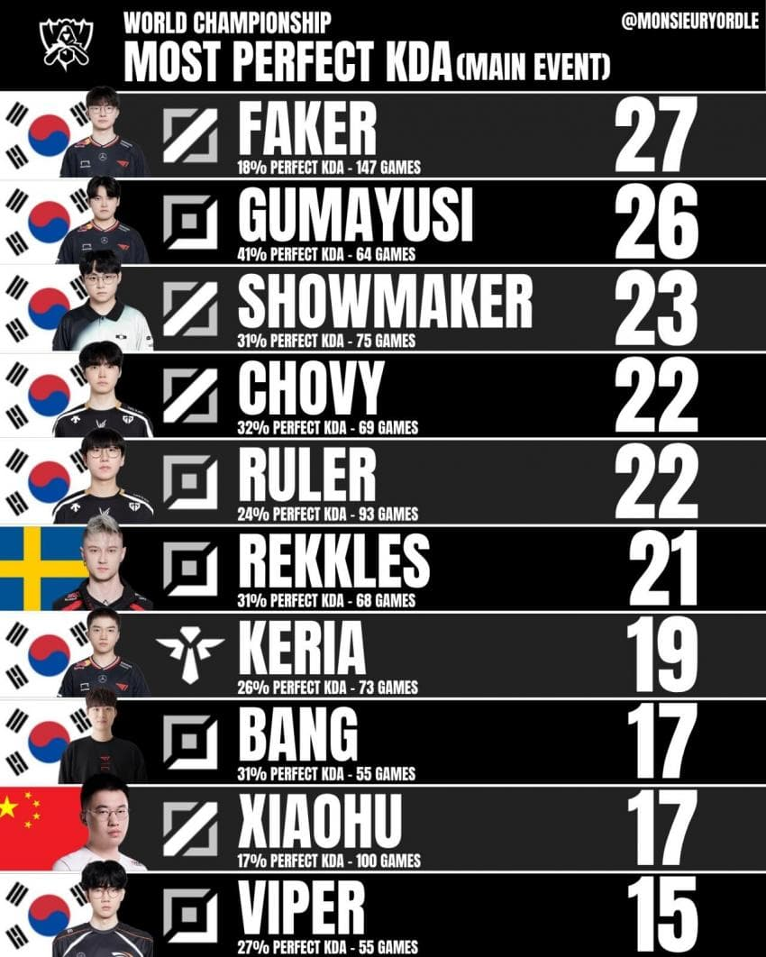 WORLDS) HLE VS TES 후푸평점 (13)