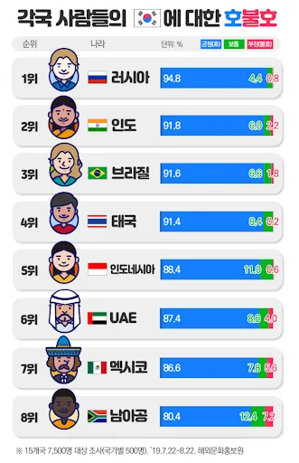 각 국가별 한국 호감도 근황.jpg