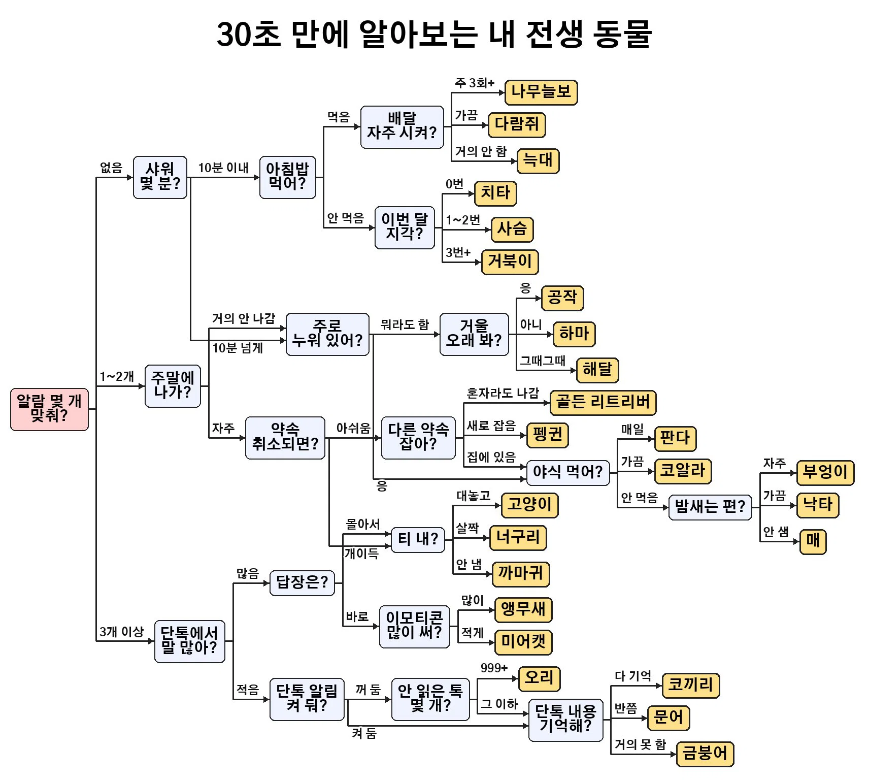 30초 만에 알아보는 내 전생 동물