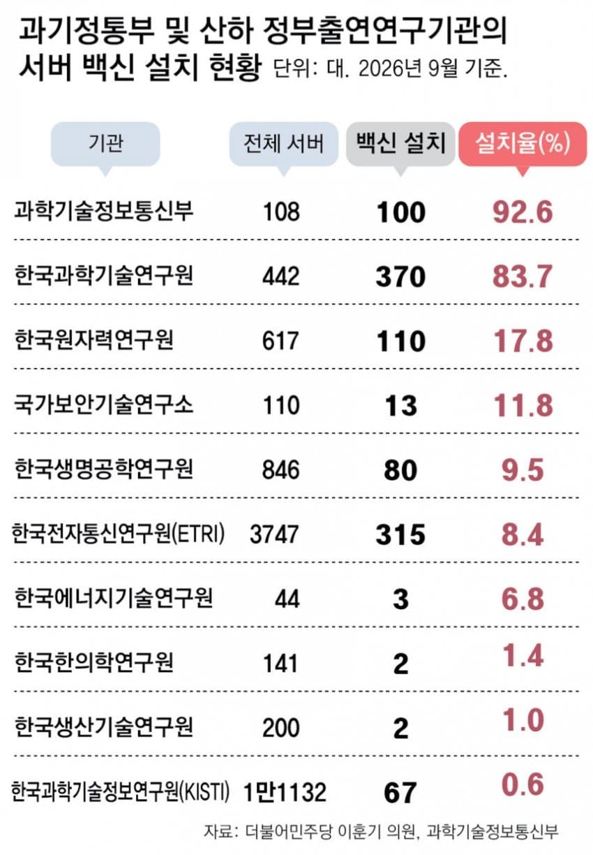 해킹 막는 국가 연구기관들, 서버 97%가 백신없이 운영 (6)