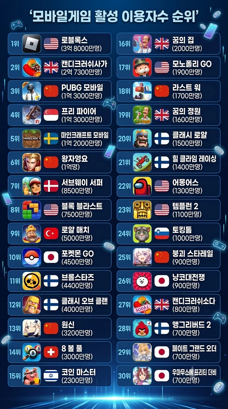 2026 모바일게임 활성이용자수 순위