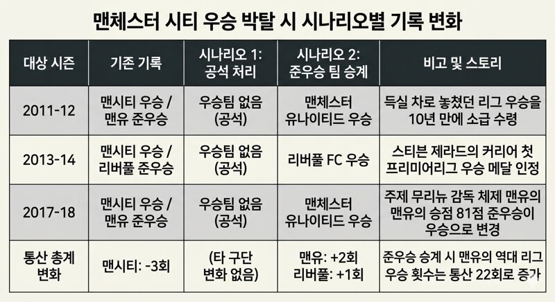 맨시티 우승 기록 박탈시? (2)