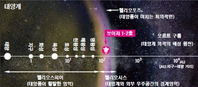지구를 떠난 지 49년된 보이저 1호 근황