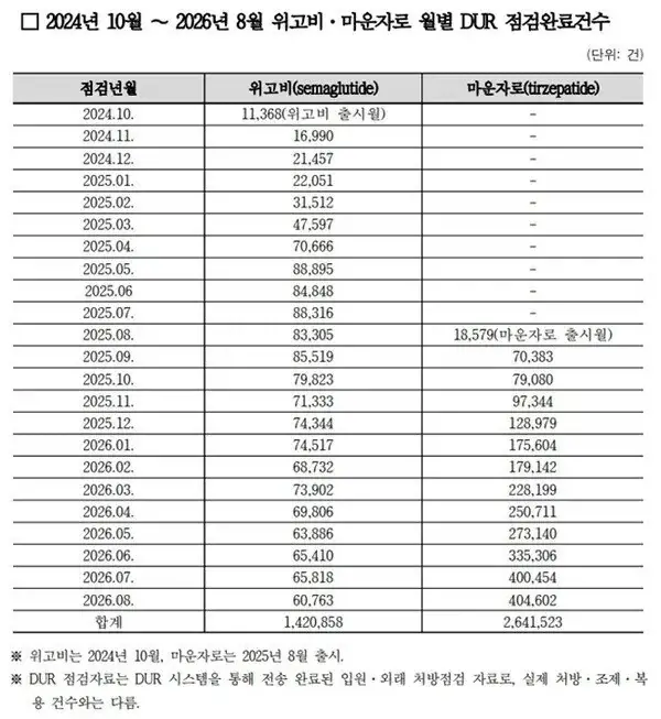 위고비, 마운자로 맞는 인구수.... 50만 명 돌파