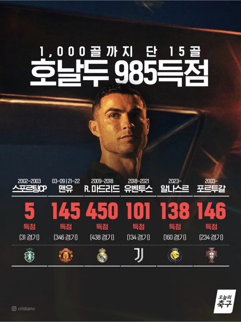 통산 1000골까지 15골 남은… 호날두