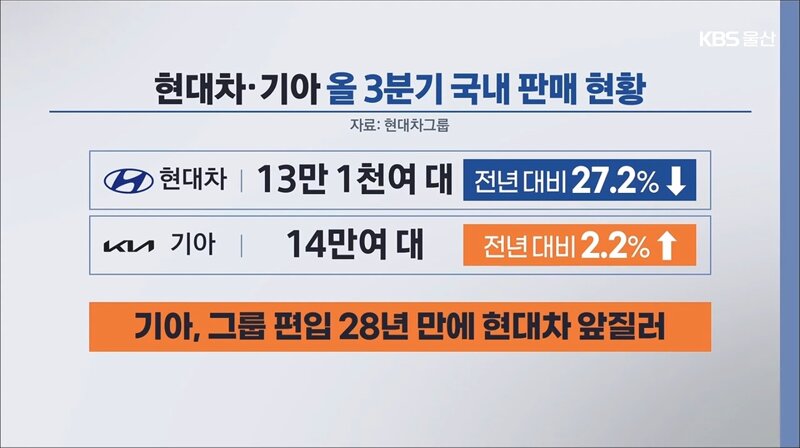 현대차 16년만에 최저 실적 (3)