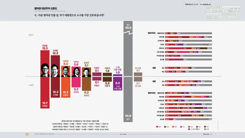 [여론조사] 금일자(2026.10.05. 월.) 겸공방송분 - 여론조사 꽃 (10)