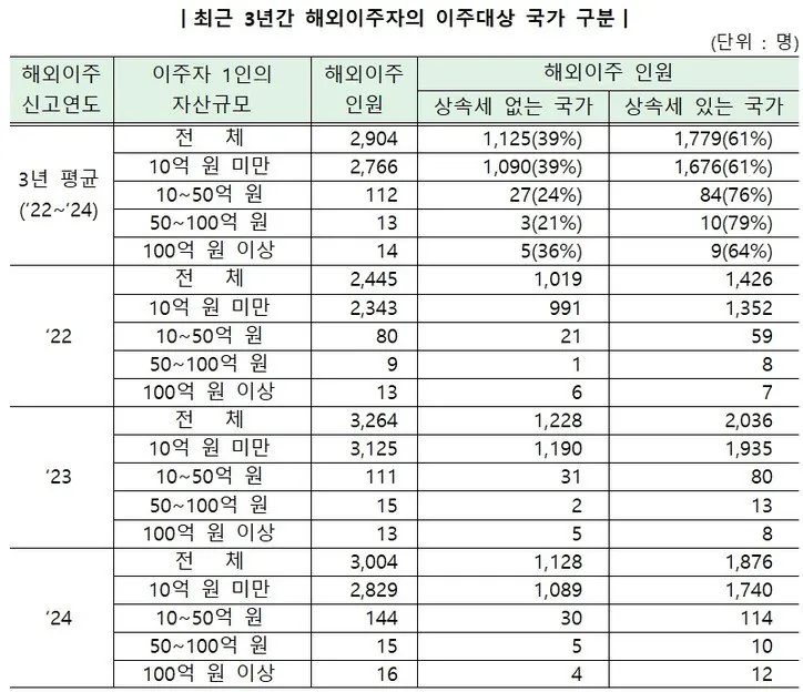 1000049879.jpg 국세청장이 말하는 한국 부자들의 해외 이민