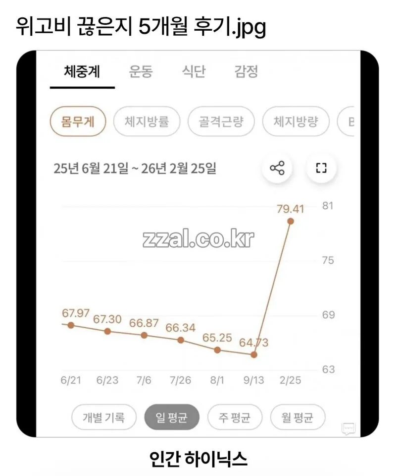 위고비 끊은지 5개월 후기