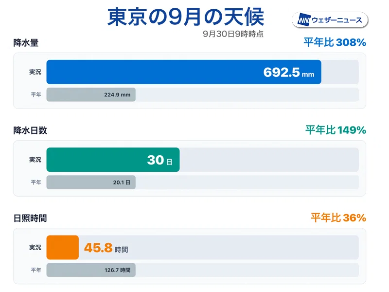 사상 최고기록 갱신했다는 일본 도쿄 (2)
