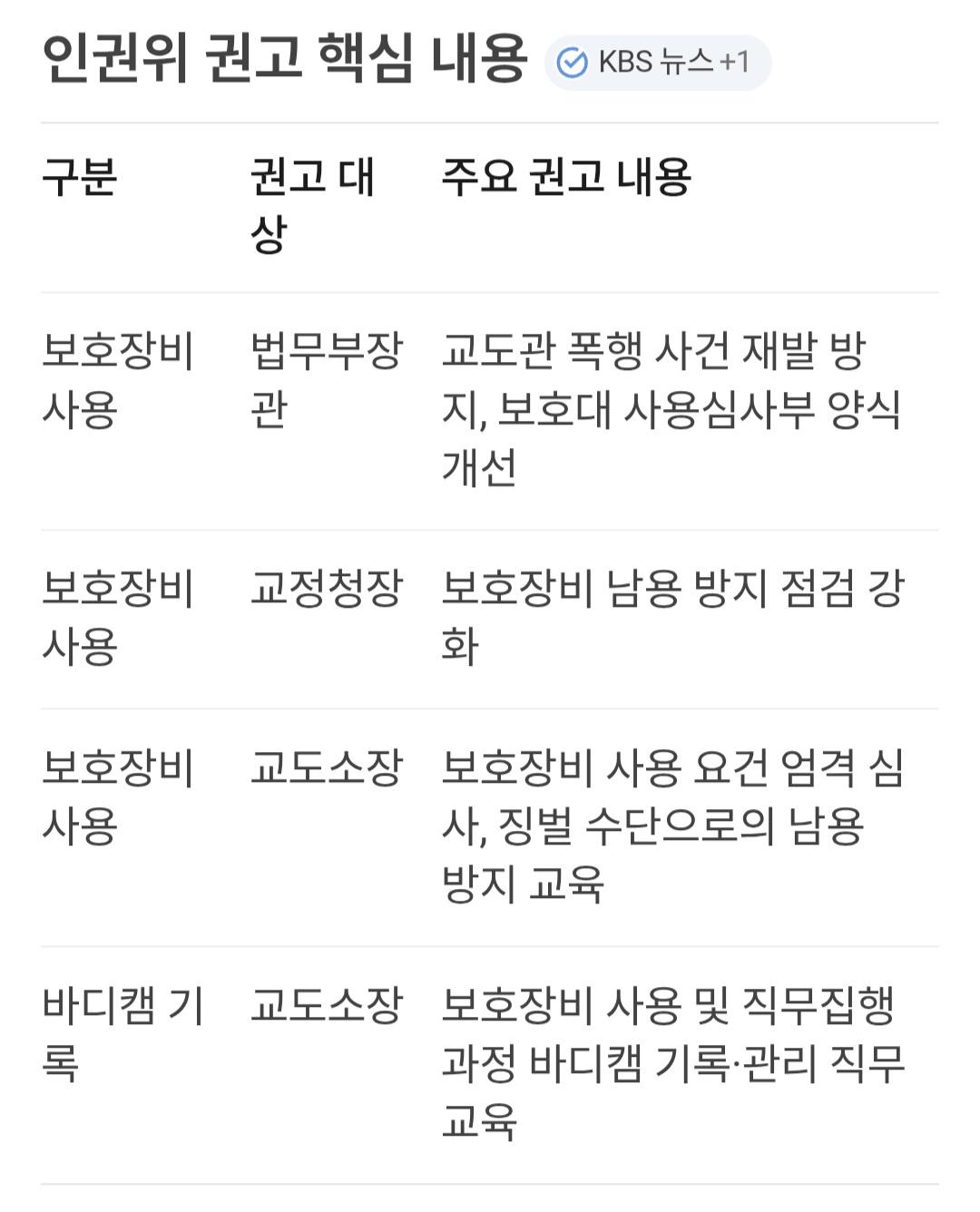 인권위 : 재소자가 교도관 때려도 묶지마라
