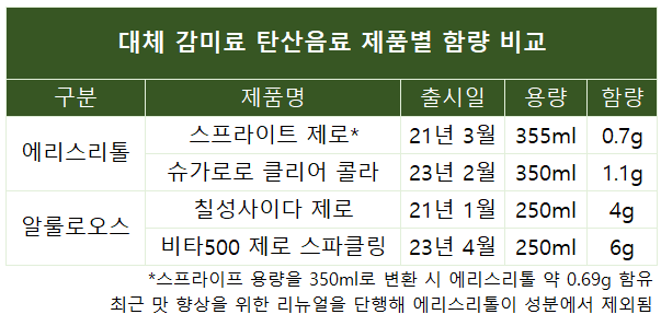 백종원이 또 해냈다 ㅋㅋ 에리스리톨30g 빽다방 (3)