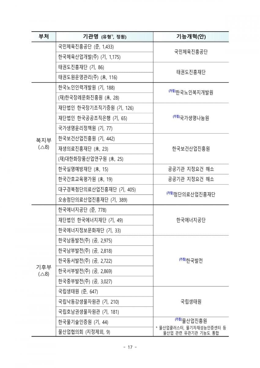 발전 5개사, 항만공사 4곳 통합한다…공공기관 109개 감축 (14)