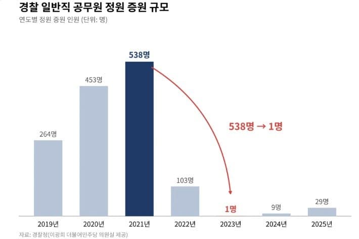행정직 늘려 경찰 현장 보낸다더니…일반직 증원 538→1명 (3)