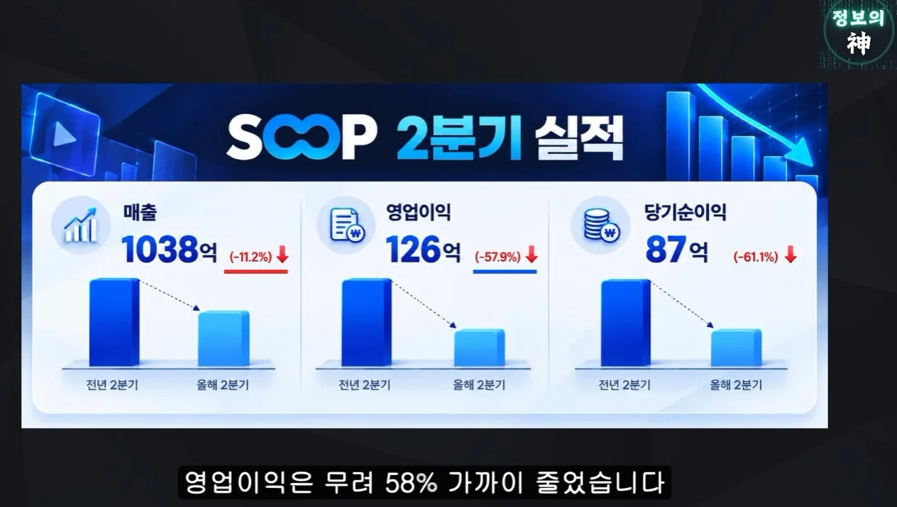 ㅇㅂ) 엑셀방송에도 수익 줄었다는 soop
