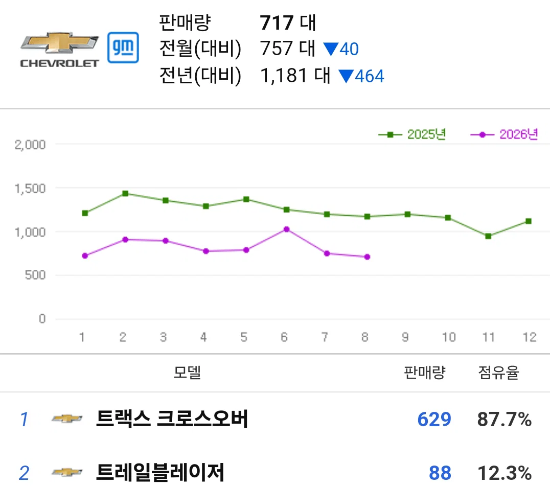 현재 처참한 판매량인 국내 비주류 자동차 브랜드 3곳 (3)