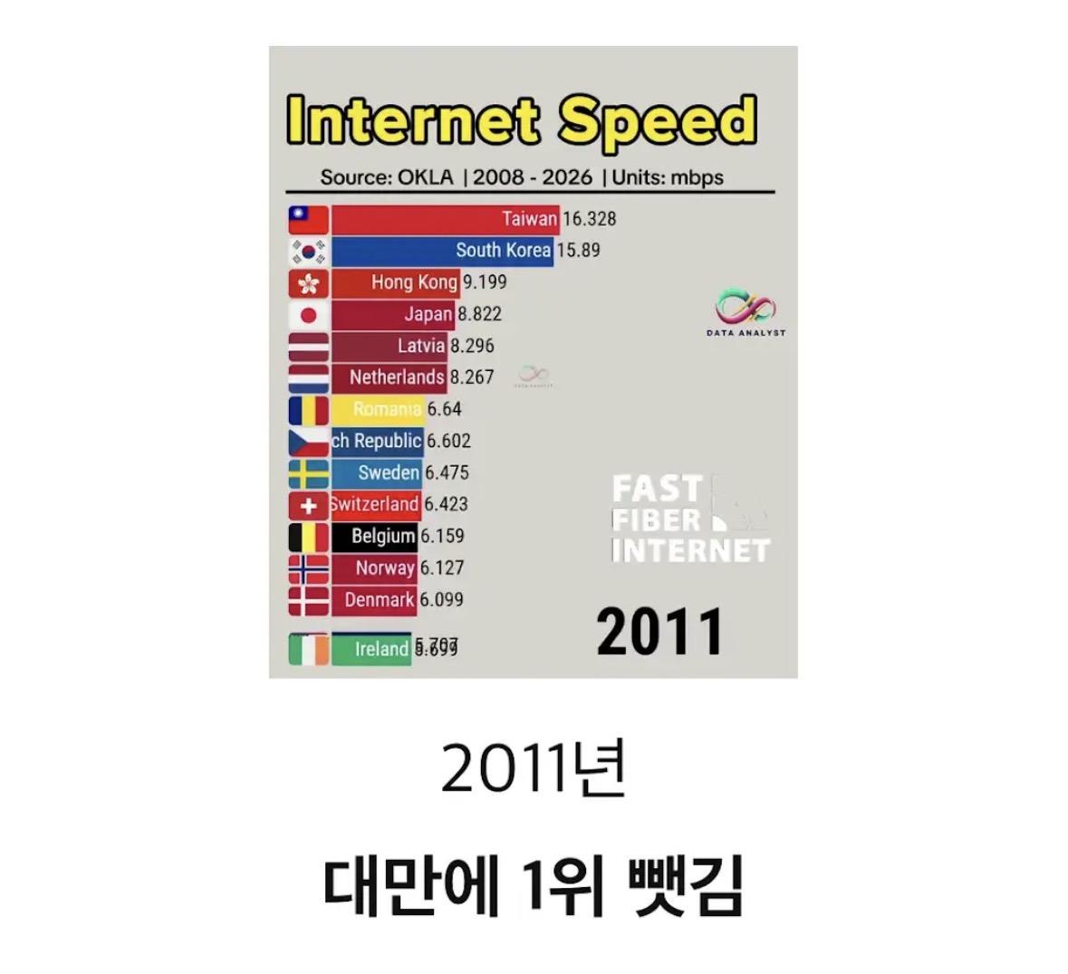 한국 인터넷 속도 근황 (2)