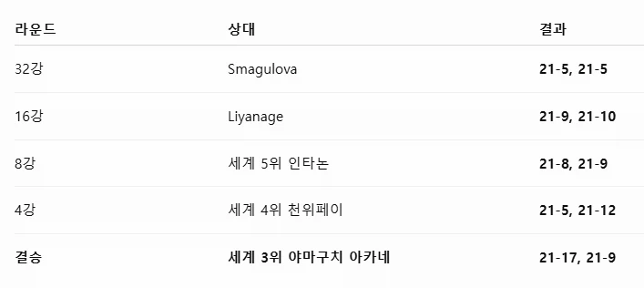 안세영 최종 성적 파멸적이네