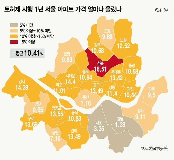 성북구 집값이 미쳣네