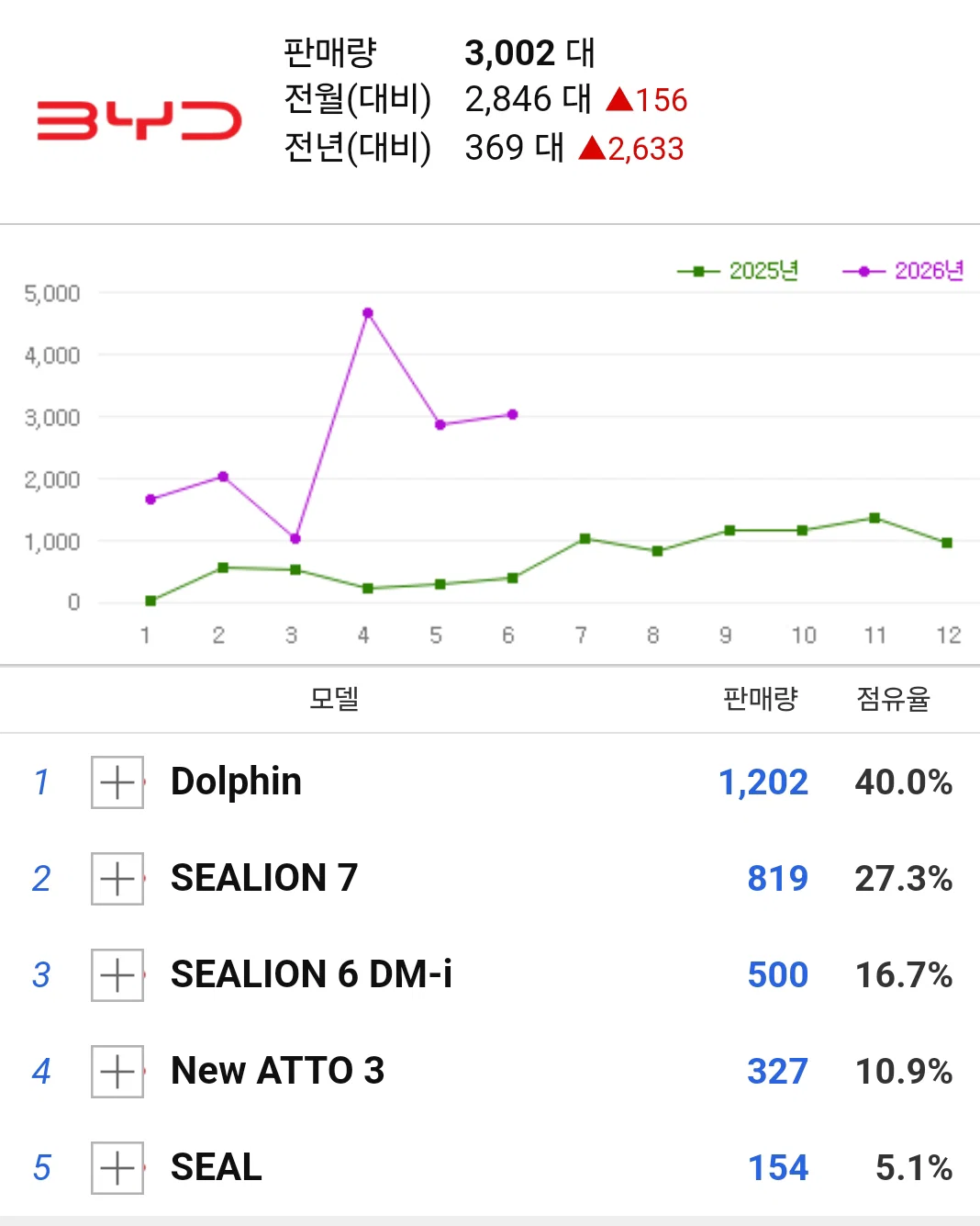 현재 처참한 판매량인 국내 비주류 자동차 브랜드 3곳 (4)