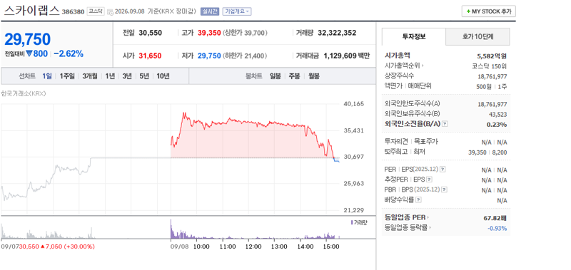 최근 상장한 스카이랩스 근황