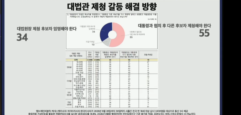 ai기술발전   좃희대 젤렌스키 대법관제청갈등 여론조사 (4)