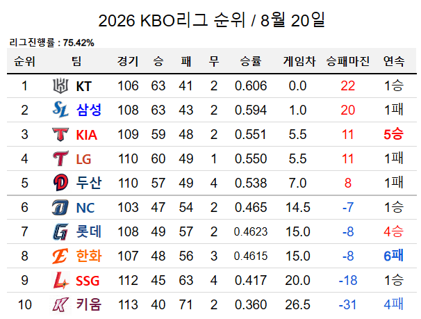 [KBO] 기아가 3위까지 올라온 오늘자 KBO 순위 ㄷㄷㄷ