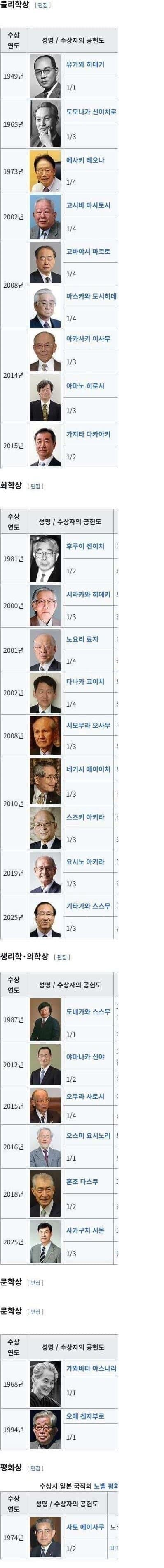 의외로 노벨상이 적은 국가 중국.. (8)