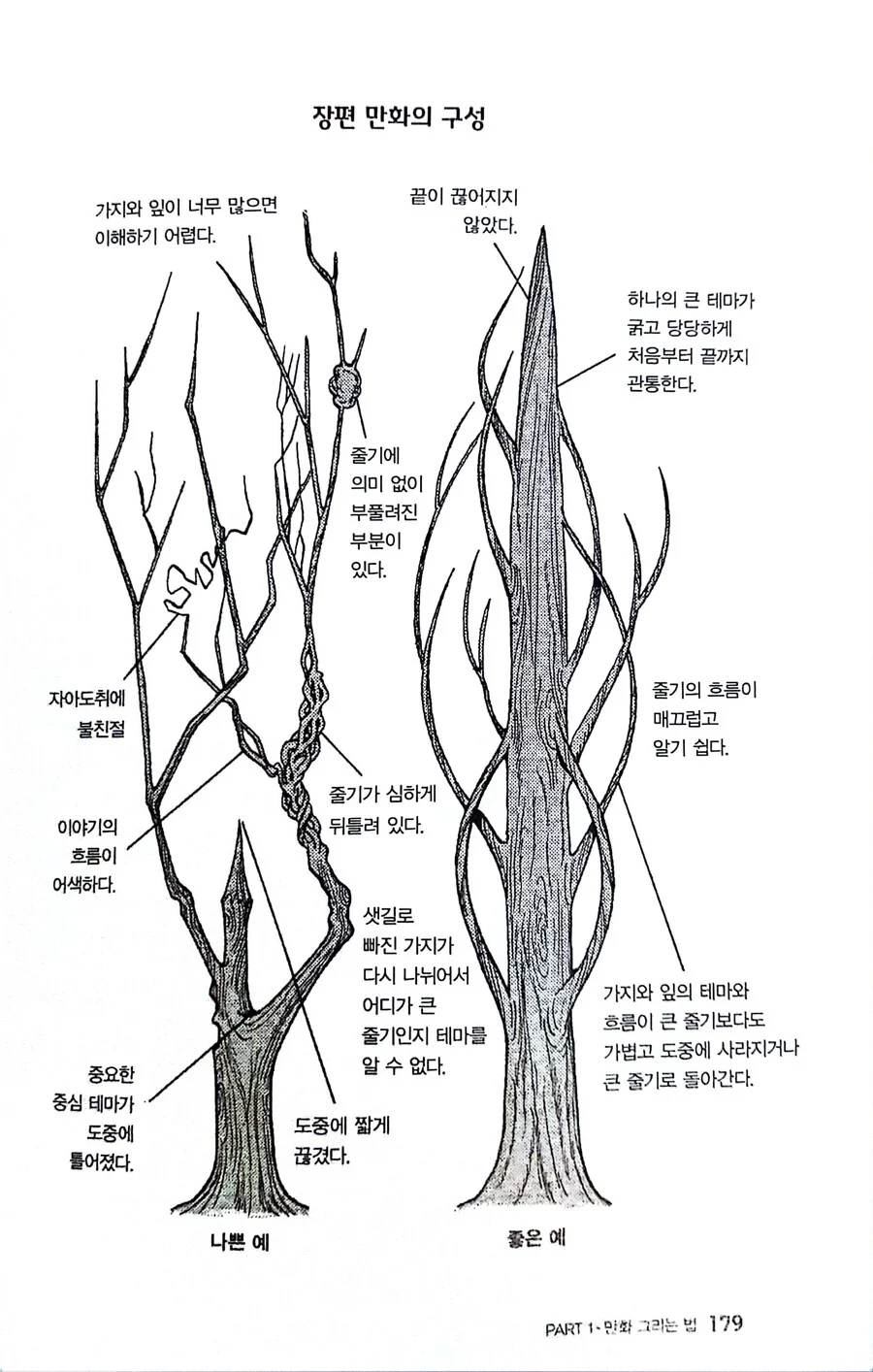 의외로 작가들이 잘 못하는것