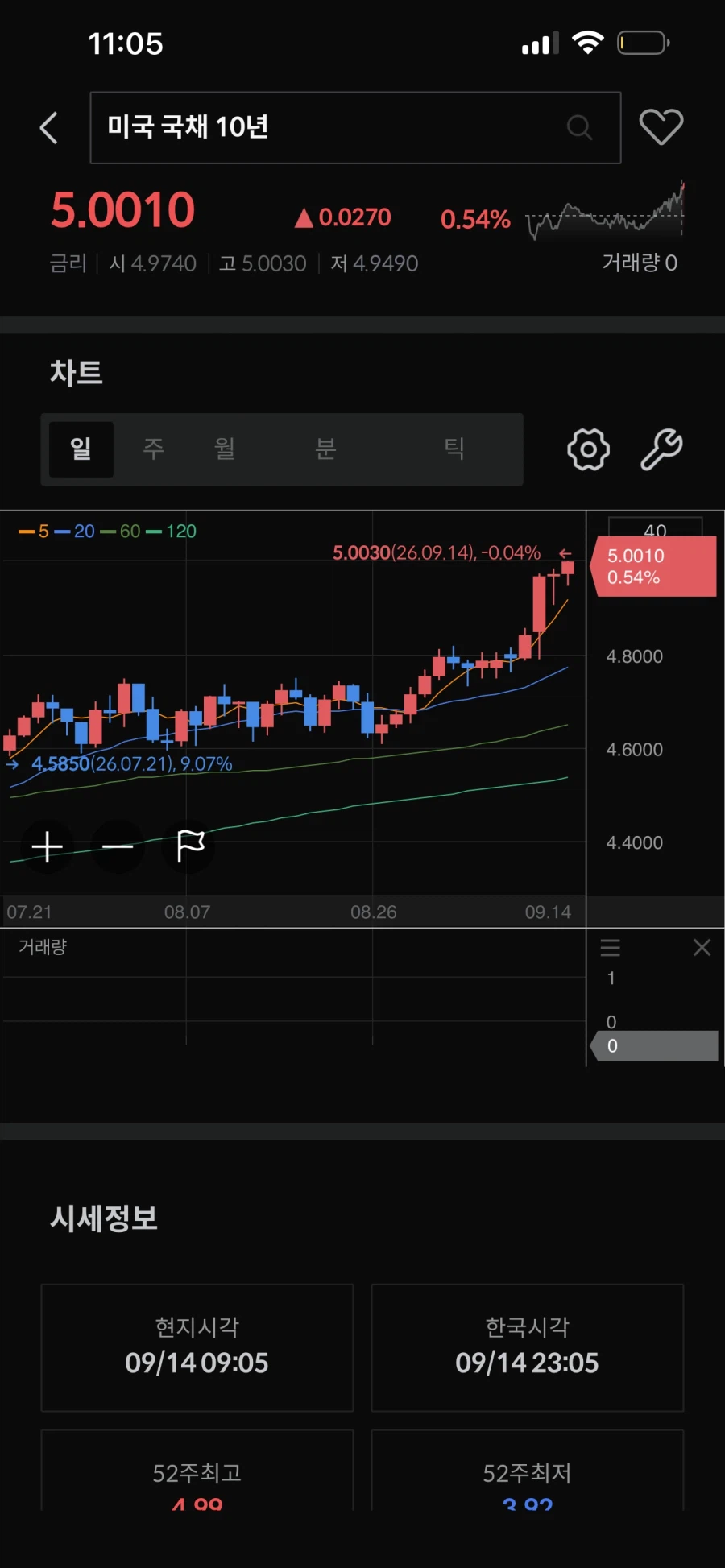 속보) 미국 국채 금리 초비상 걸림