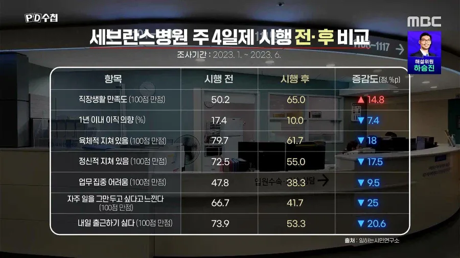 연봉 깎고 주 4일제 테스트 시험해본 결과…. (4)