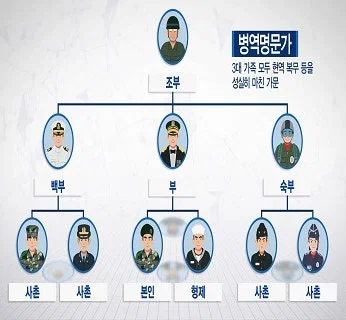 3대 모든 남자가 군대 현역으로 다녀왔으면 신청할 제도