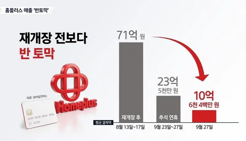 10월 홈플러스 매출 근황.news (2)
