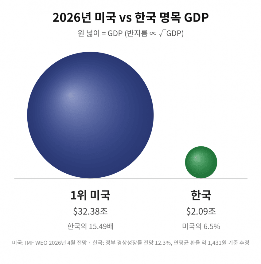 싱글벙글 한국과 세계 주요 국가들의 경제규모 체감하기