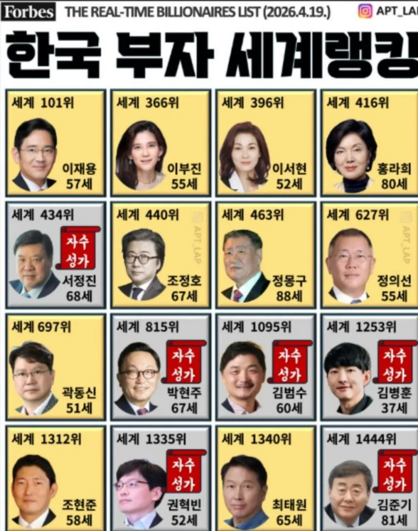 한국 부자 세계 랭킹