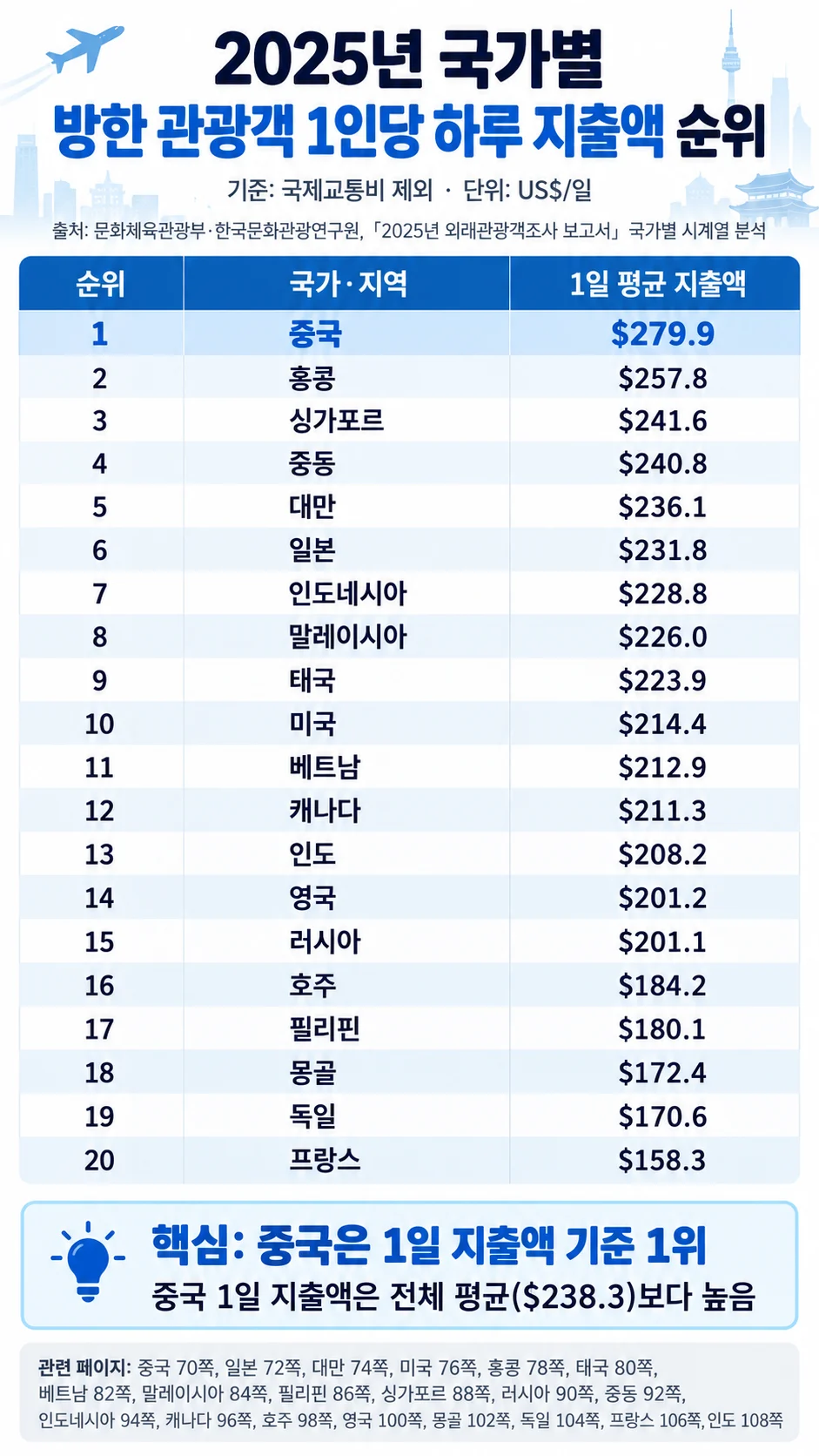 중국 관광객은 객단가가 떨어져서 돈이 안될까? (4)