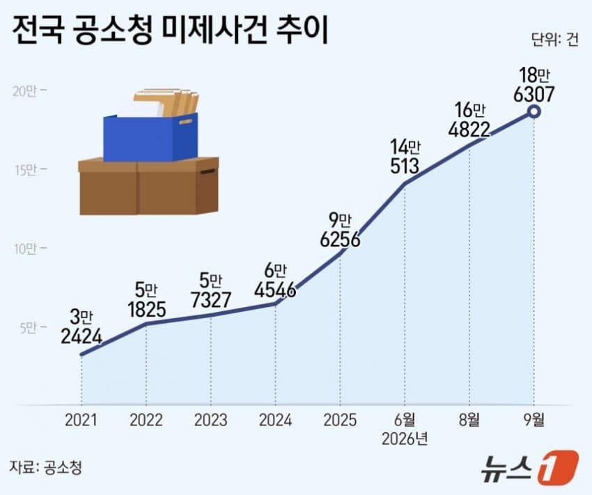 공소청 '개문발차' 일주일, 미제사건 18만건…검사 부족 '비상' (6)