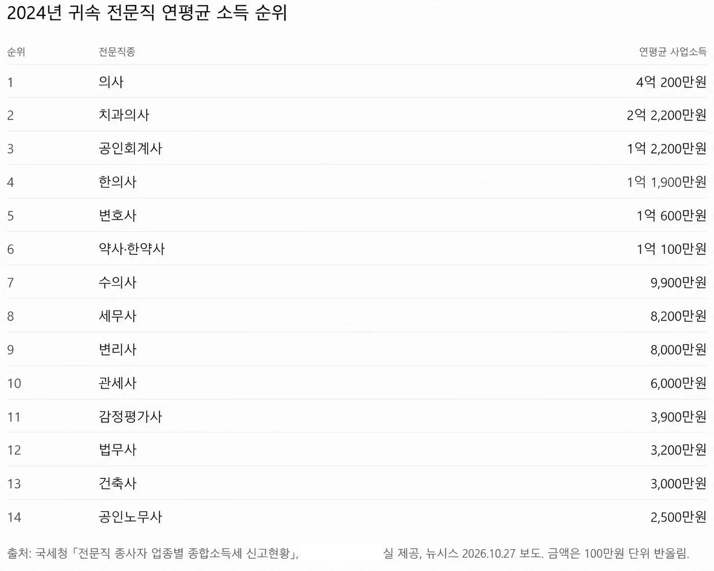 국세청피셜 전문직 평균 소득 순위