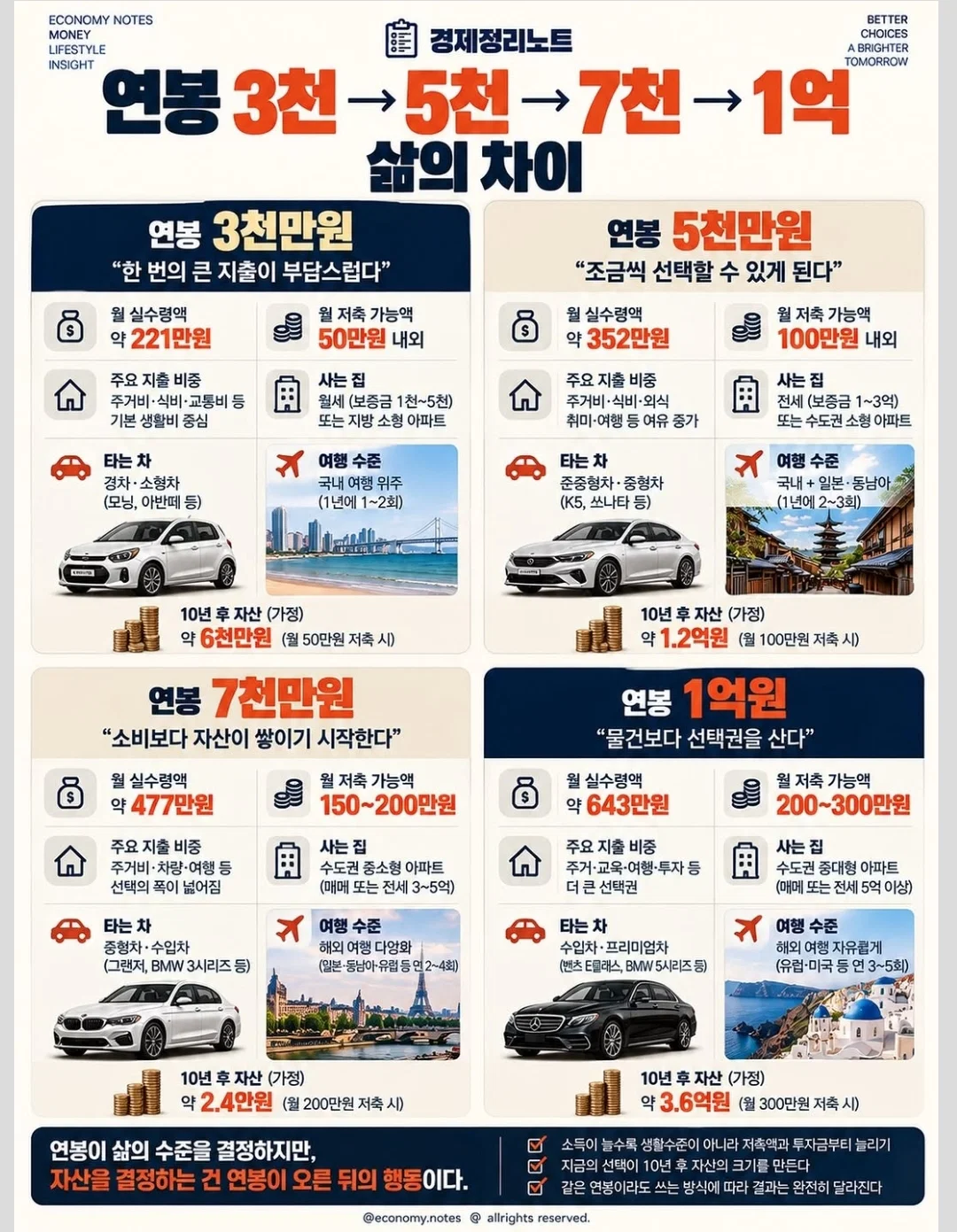 연봉 3천 5천 7천 1억에 따른 삶의 차이