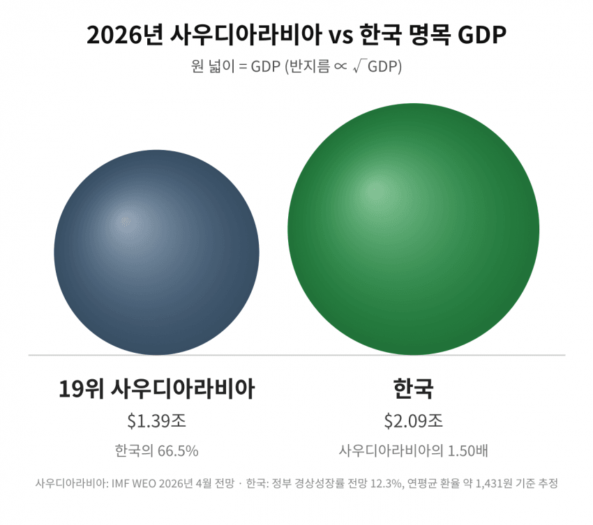 싱글벙글 한국과 세계 주요 국가들의 경제규모 체감하기 (18)