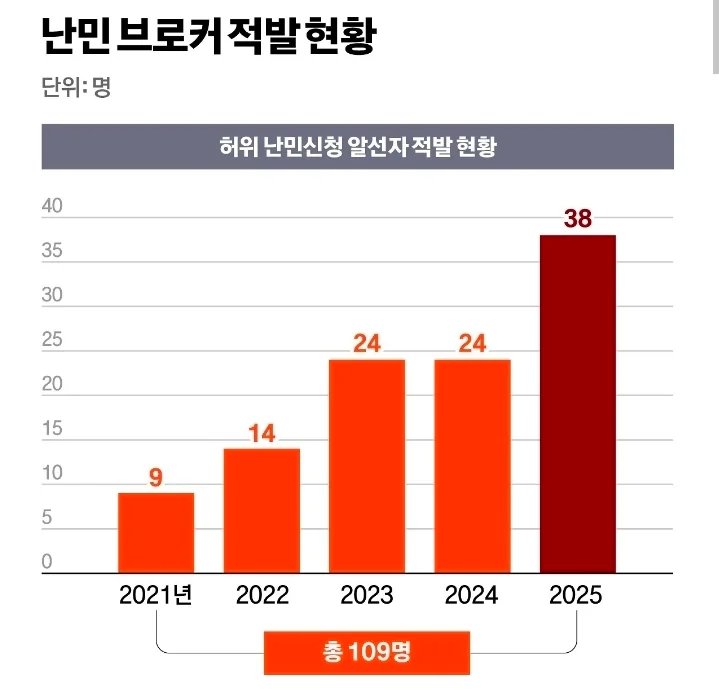 가짜 난민 브로커 적발 증가 (2)
