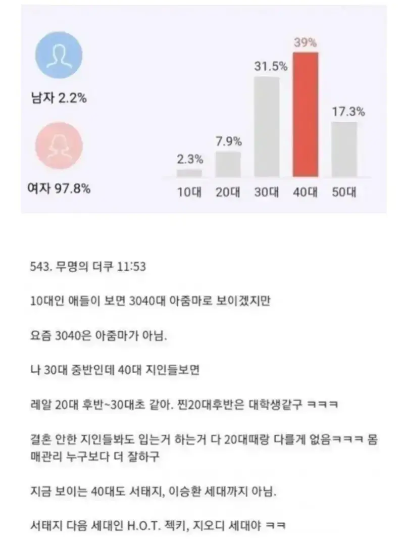 30대 여잔데 40대 지인들 20대 후반으로 보임.