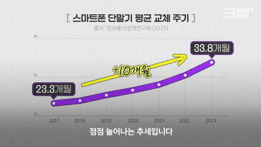 요즘 스마트폰을 안바꾼다는 전 세계 사람들 (7)