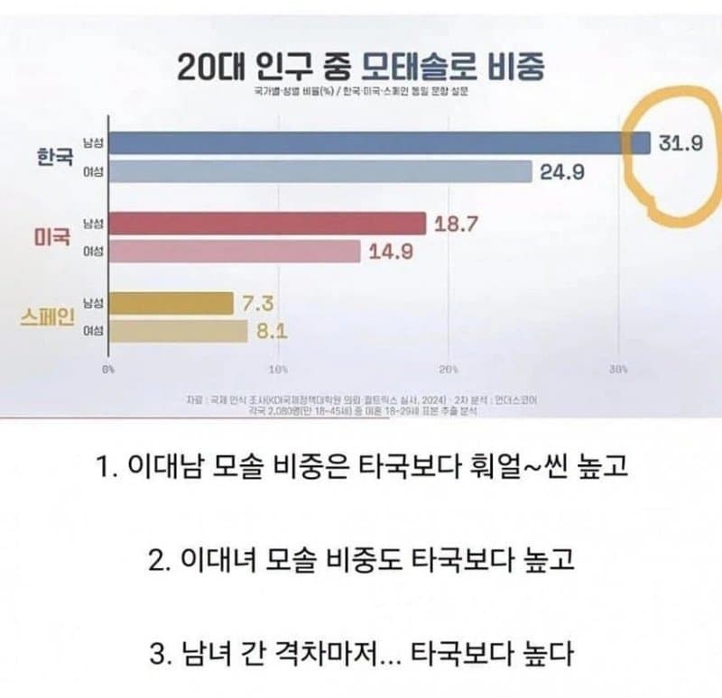의외로 세계적으로 2030 모솔이 가장 많은 국가 (3)