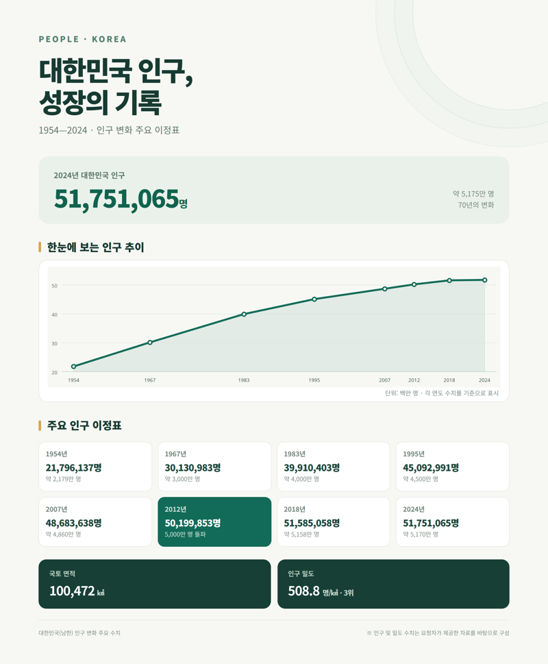 대한민국 인구성장표