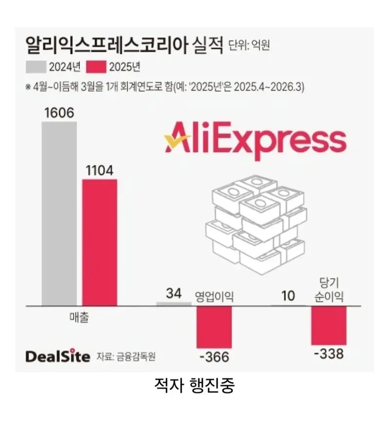 역시 마이너스의 손 (2)