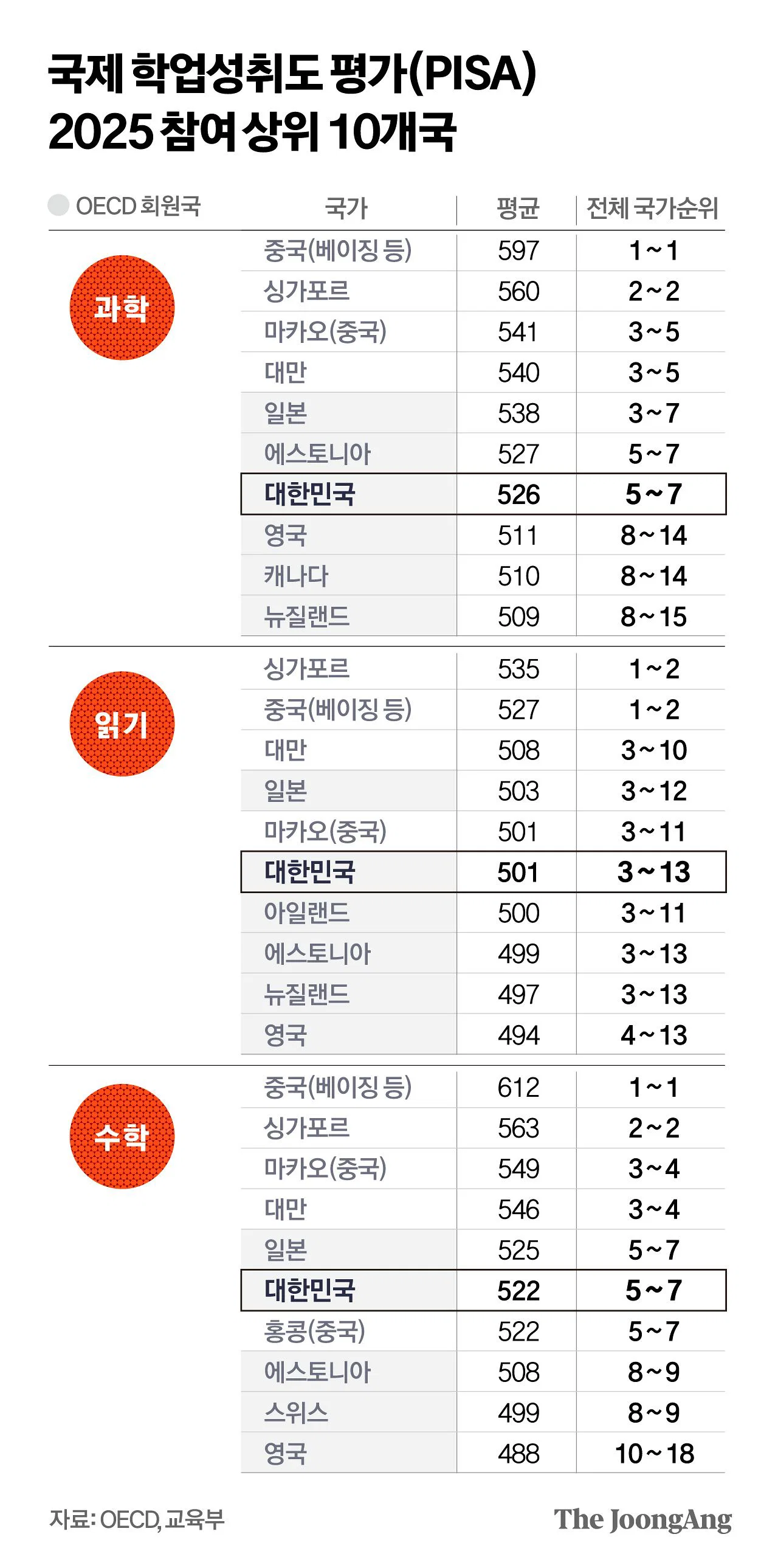 韓 학생들, 3년 만에 문해력 점수 뚝…과학·읽기·수학 실력 중국에 밀려 (2)