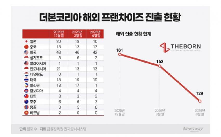 (속보)벡중원 해외사업 처절한 퇴보 (2)